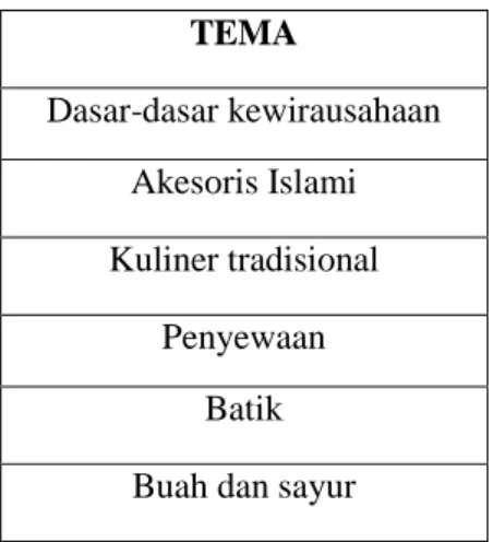 Tabel 1.1 Tema Pembelajaran Kelas X 