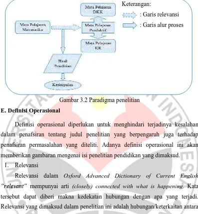 Gambar 3.2 Paradigma penelitian 