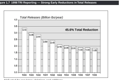 Figure 1.7 1998 TRI Reporting — Strong Early Reductions in Total ReleasesStrong Early Reductions in Total Releases*1998 TRI Reporting