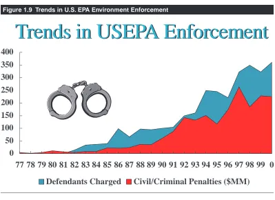 Figure 1.9 Trends in U.S. EPA Environment Enforcement