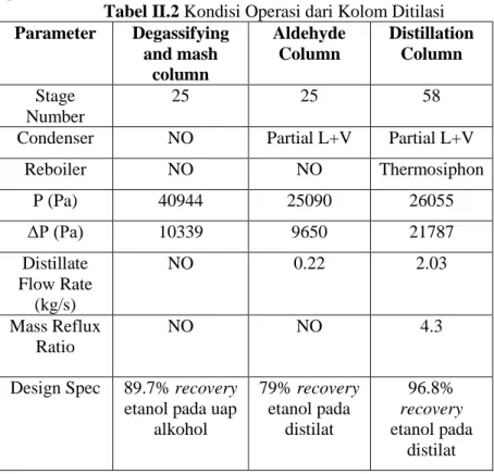 Tabel II.2 Kondisi Operasi dari Kolom Ditilasi  Parameter  Degassifying  and mash  column  Aldehyde Column  Distillation Column  Stage  Number  25  25  58 