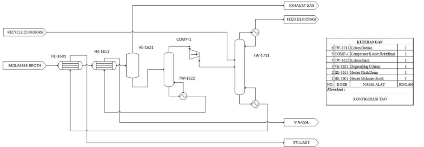 Gambar II.6 Process Flow Diagram Konfigurasi III (Tao Ling, dkk) 