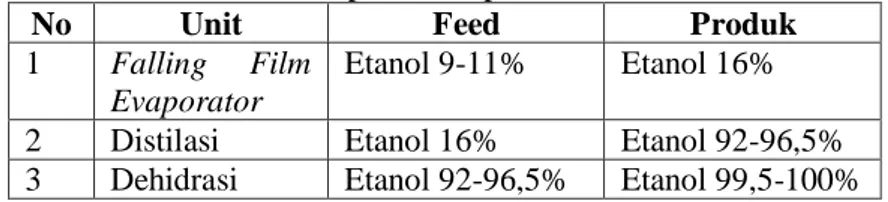 Tabel III.1 Data Fraksi Etanol Masuk dan Keluar  pada Setiap Unit 