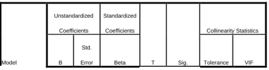 Tabel 6  Model  Unstandardized Coefficients  Standardized Coefficients  T  Sig.  Collinearity Statistics B Std