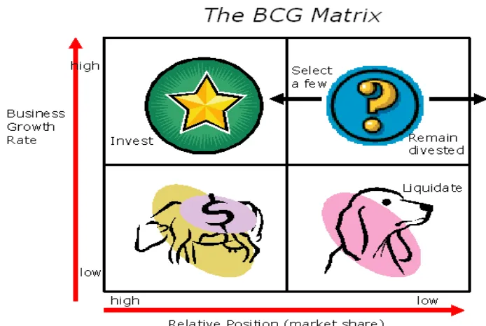 Gambar 2.2 BCG Matrix 
