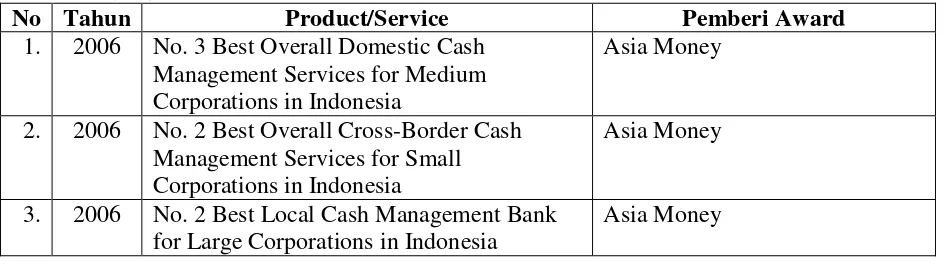 Tabel 4.1 Penghargaan Bank Mandiri 