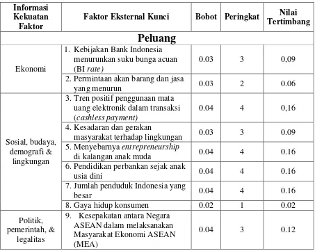 Tabel 5.2 External Factor Evaluation 