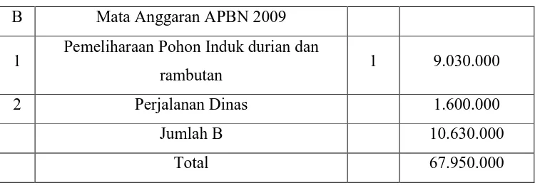 Tabel 4.3 Mata anggaran APBN untuk perbanyakan bibit 