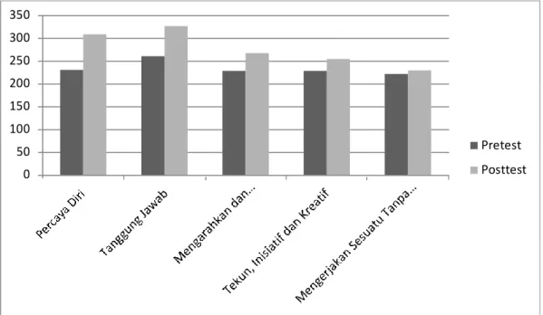 Tabel  di  atas  menjelaskan  perbandingan  skor  pretest  dengan  postest,  Skor  pretest  sebanyak  1172  dengan  rata-rata  117,2  berada  pada   kategori   rendah