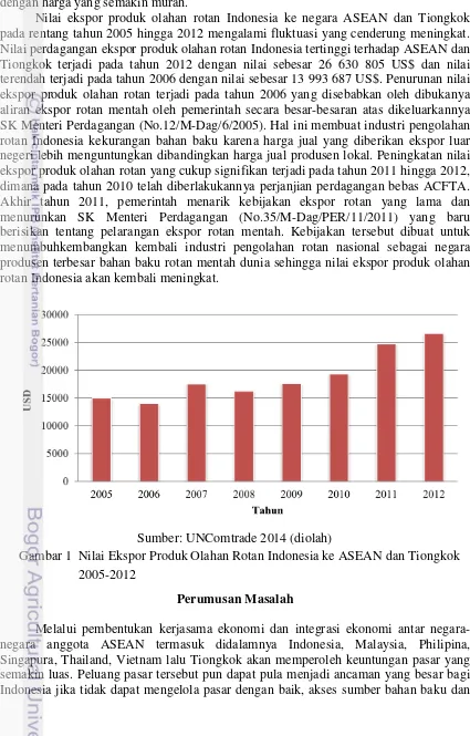 Gambar 1  Nilai Ekspor Produk Olahan Rotan Indonesia ke ASEAN dan Tiongkok  