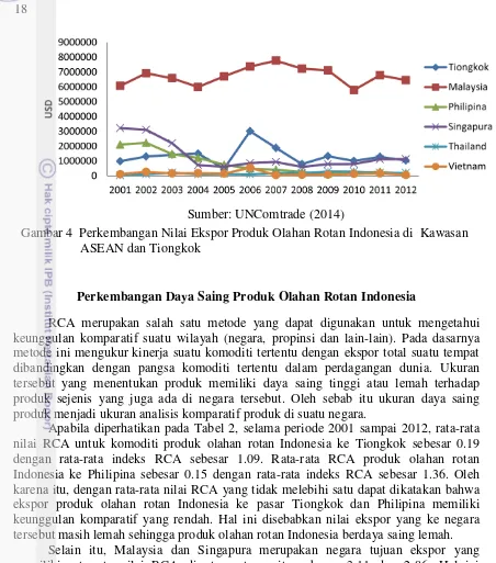 Gambar 4  Perkembangan Nilai Ekspor Produk Olahan Rotan Indonesia di  Kawasan 