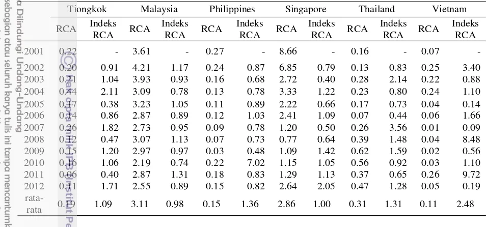 Tabel  3  Nilai RCA Produk Olahan Rotan Indonesia di Kawasan ASEAN dan Tiongkok 