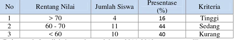 Tabel 1.1 Data Nilai siswa