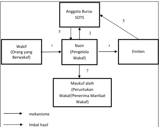 Gambar 2. Mekanisme wakaf saham     