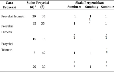 Gambar 1.4. Proyeksi Aksonometri