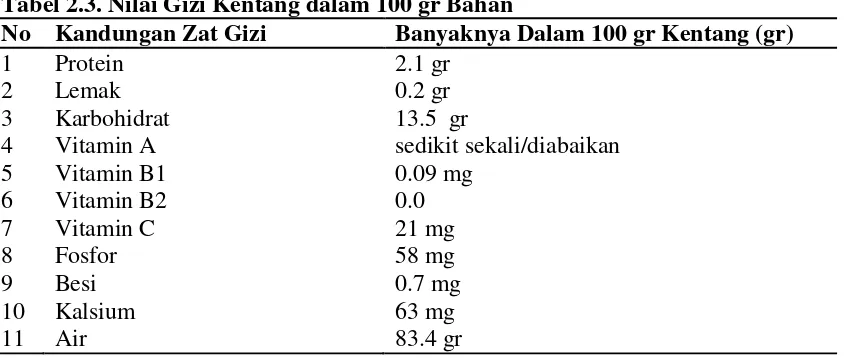 Tabel 2.3. Nilai Gizi Kentang dalam 100 gr Bahan 