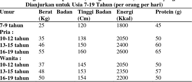 Tabel 2.4. Angka Kecukupan Gizi (Energi dan Protein) Rata-Rata yang    