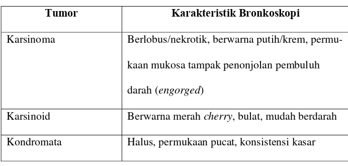 Tabel 1. Karakteristik Gambaran Bronkoskopi Tumor. 22 
