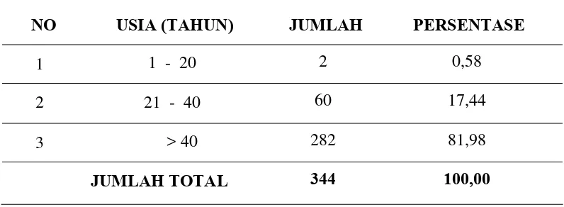 Tabel 2. Distribusi Penderita Berdasarkan Umur 