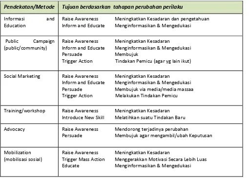 Tabel 9: Menentikan pendekatan/metode berdasarkan tahapan intervensi perilaku 