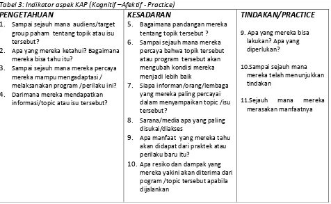 Tabel 3: Indikator aspek KAP (Kognitif –Afektif - Practice) 