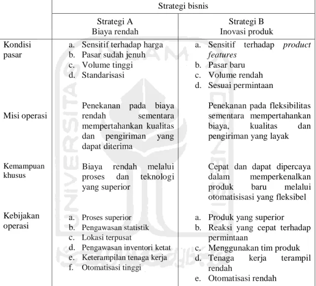 Tabel 2.1 Perbedaan Strategi Bisnis  