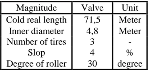 Tabel 2.3 Spesifikasi umum dari kiln sample  Magnitude  Valve  Unit  Cold real length  71,5  Meter 