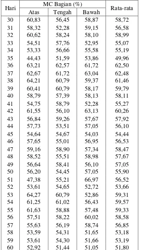 Tabel L1.8 Data MC Untuk Variasi Frekuensi Pengadukan 1 Hari (lanjutan) 