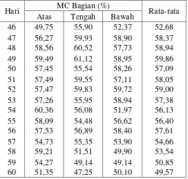 Tabel L1.10 Data MC Untuk Variasi Frekuensi Pengadukan 3 Hari 