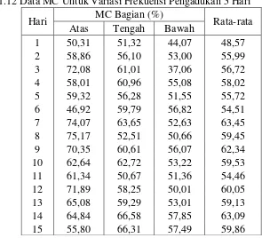 Tabel L1.11 Data MC Untuk Variasi Frekuensi Pengadukan 4 Hari (lanjutan) 