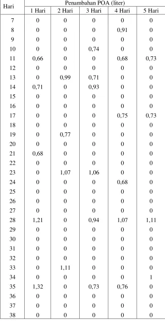 Tabel L1.14 Data Penambahan POA (lanjutan) 