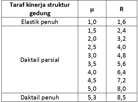Tabel 3.4 Parameter daktalitas struktur gedung 