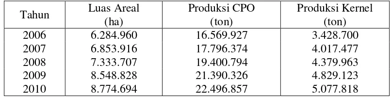 Tabel 2.1 Data luas areal perkebunan kelapa sawit, produksi CPO dan kernel di Indonesia dari tahun 2006-2010 [1] 