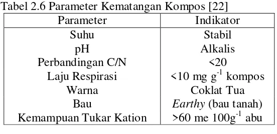 Tabel 2.6 Parameter Kematangan Kompos [22] 
