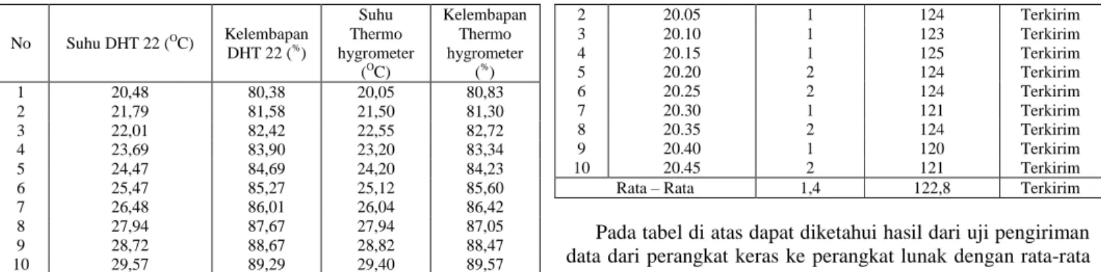 Tabel 3  Hasil Error Akurasi Sensor DHT22  No  Error Temperratur (%)  Error Kelembapan (%) 