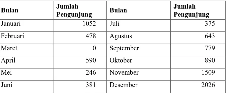 Tabel 2. Jumlah Kunjungan Wisata di Air terjun Girimanik Wonogiri (Data tahun 2008) 