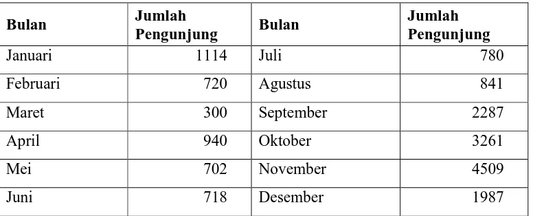 Tabel 3. Jumlah Kunjungan Wisata di Air terjun Girimanik Wonogiri (Data tahun 2009) 