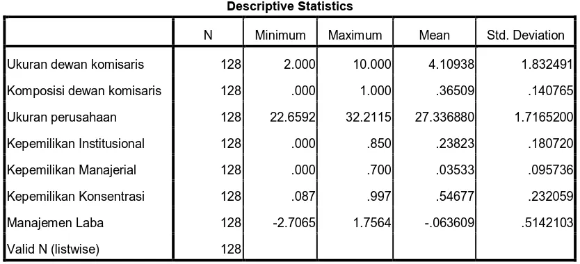 Tabel 4.1 Statistik Deskriptif  