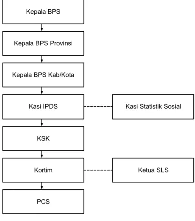Gambar 3-1. Struktur Organisasi GB PES SP2020 