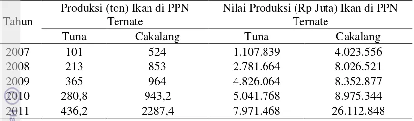 Tabel 3.4 Perkembangan produksi dan nilai produksi tuna dan cakalang di PPN Ternate 