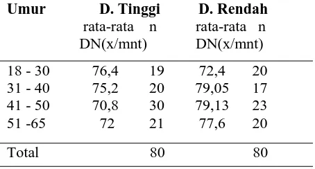 Tabel 1. Distribusi berdasarkan jenis kelamin dataran tinggi dan dataran rendah 