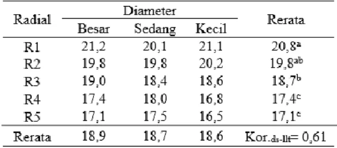 Tabel  3.  Rerata  diameter  serat  (μm)  berdasarkan  posisi radial dan kelas diameter