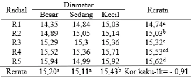 Tabel  5.  Kadar  air  segar  (%)  berdasarkan  posisi  radial dan kelas diameter.   