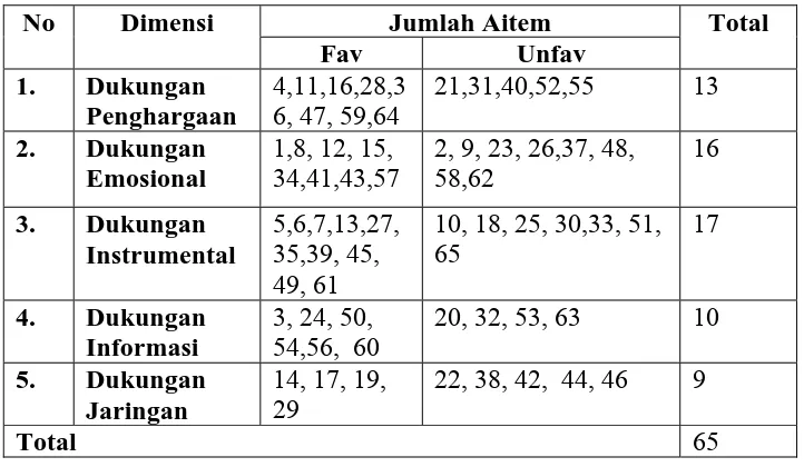 Tabel 2. Distribusi Aitem Skala Dukungan Sosial Orangtua 