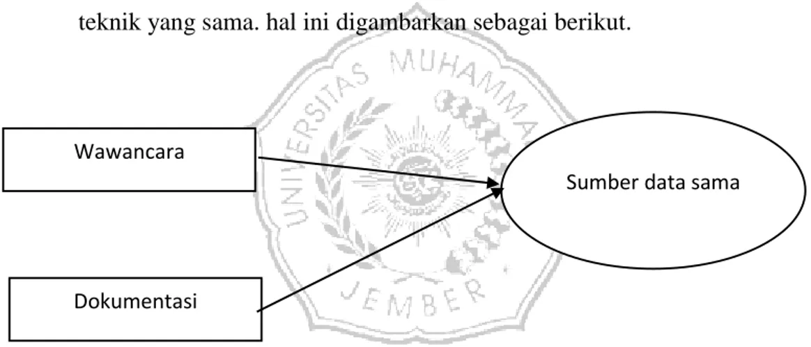 Tabel 3.1 Triangulasi “tekhnik” pengumpulan n data (bermacam-macam cara pada  sumber yang sama)  