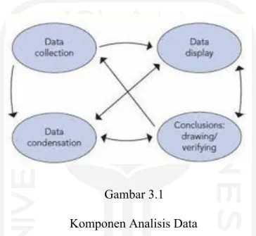 Gambar 3.1  Komponen Analisis Data 