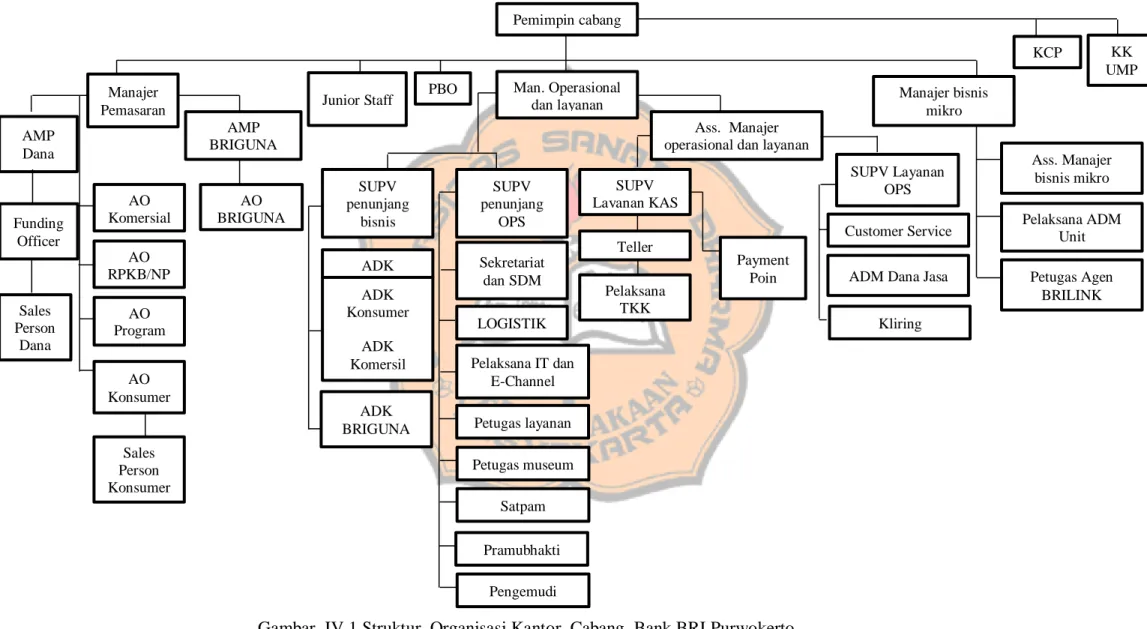 Gambar  IV.1 Struktur  Organisasi Kantor  Cabang  Bank BRI Purwokerto 