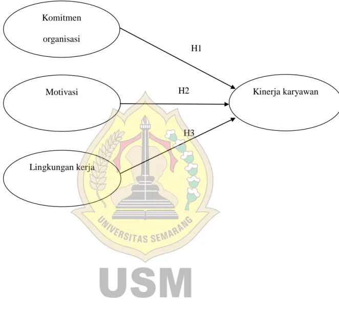 Gambar 2.1  Kerangka pemikiran  H1  H2  H3 Komitmen organisasi Motivasi  Lingkungan kerja  Kinerja karyawan 