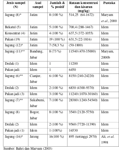 Tabel 3 Kontaminasi Fumonisin pada berbagai komoditas pertanian yang digunakan sebagai bahan pangan maupun pakan di Indonesia 