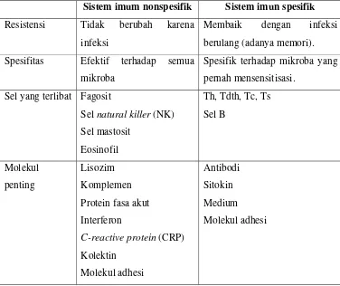 Tabel 4  Perbedaan sifat antara sistem imun nonspesifik dan spesifik 